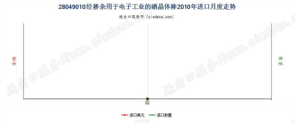 28049010经掺杂用于电子工业的硒晶体棒进口2010年月度走势图