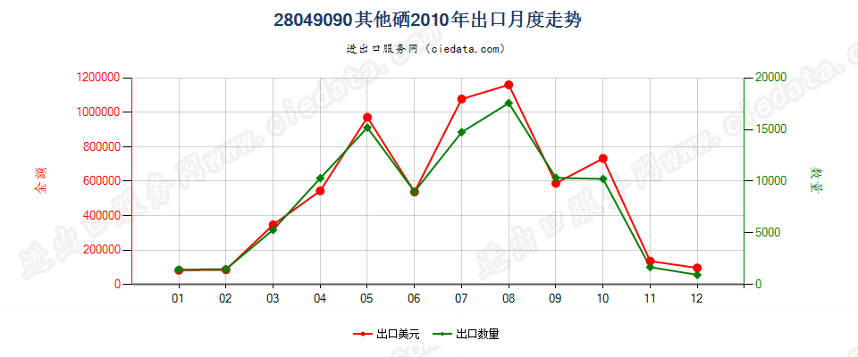 28049090其他硒出口2010年月度走势图