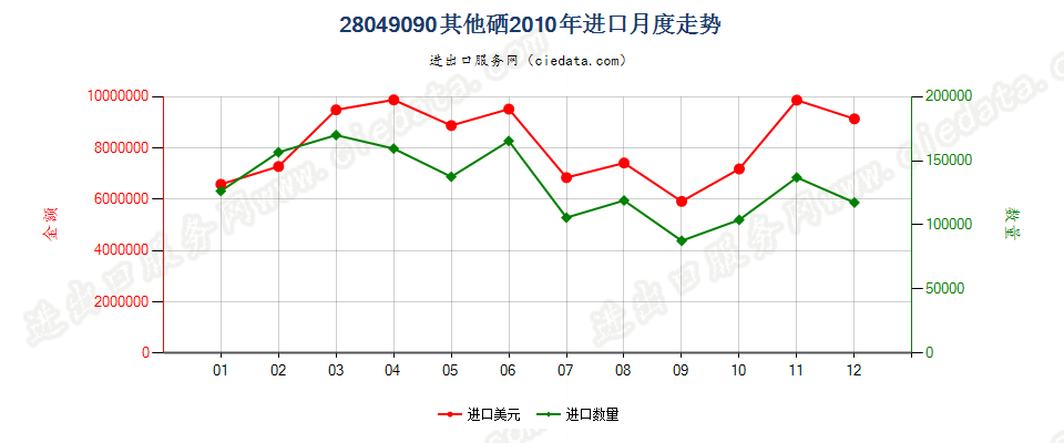 28049090其他硒进口2010年月度走势图