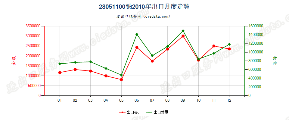 28051100钠出口2010年月度走势图