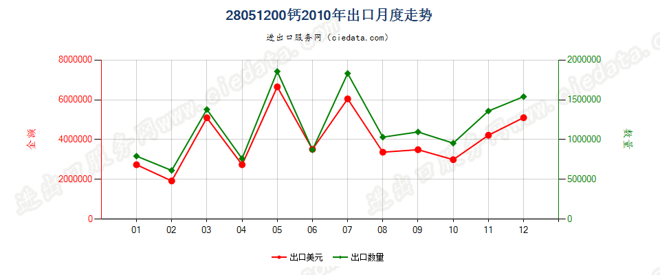 28051200钙出口2010年月度走势图