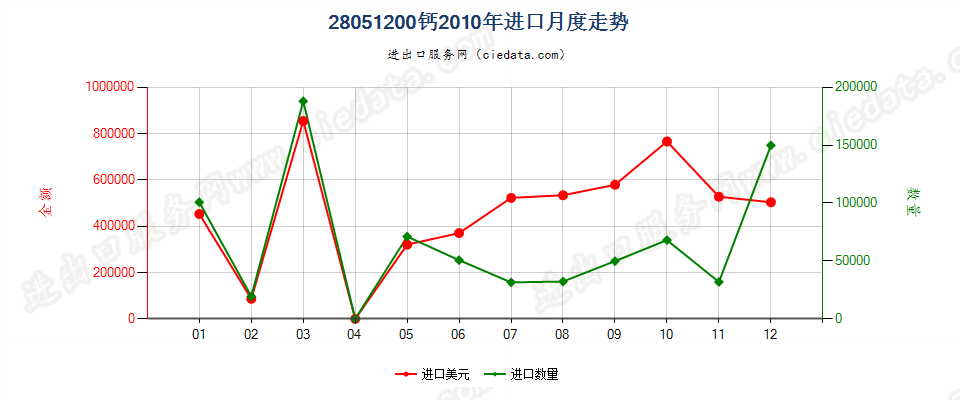 28051200钙进口2010年月度走势图