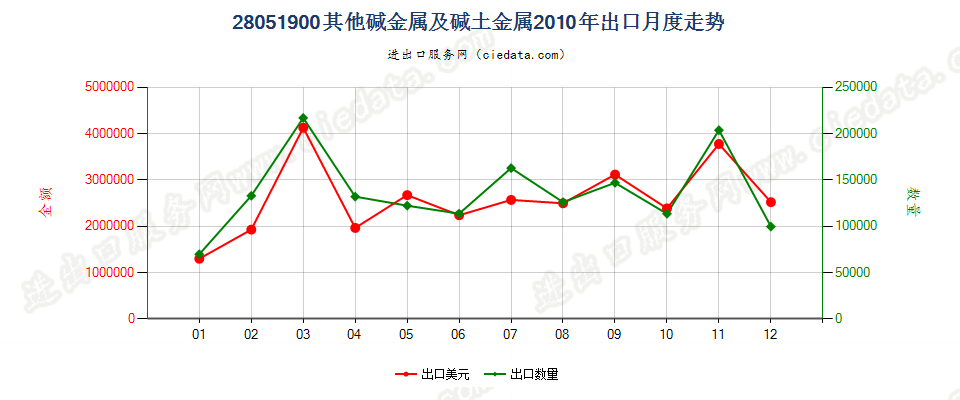 28051900(2016stop)其他碱金属及碱土金属出口2010年月度走势图