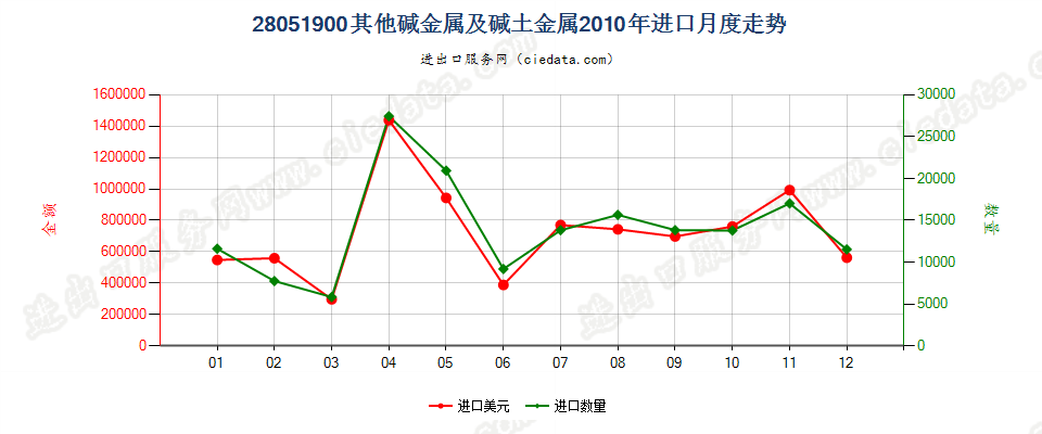 28051900(2016stop)其他碱金属及碱土金属进口2010年月度走势图