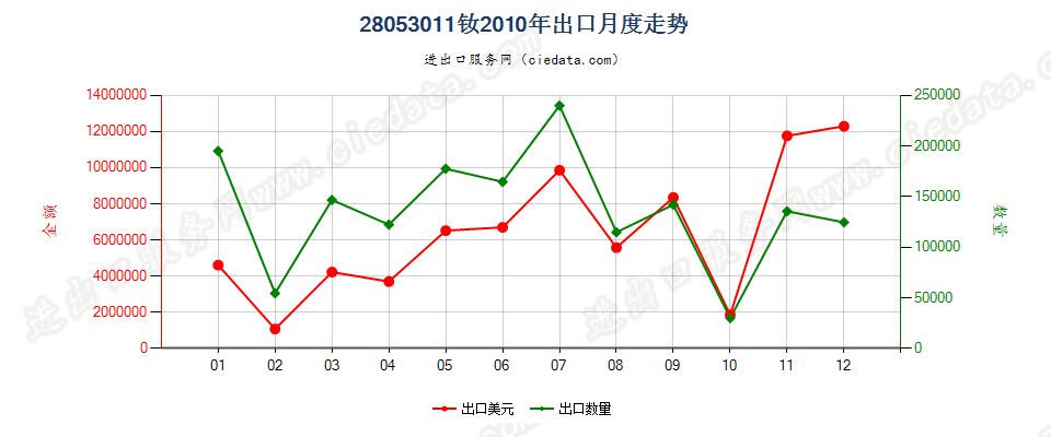 28053011钕，未相混合或相互熔合出口2010年月度走势图