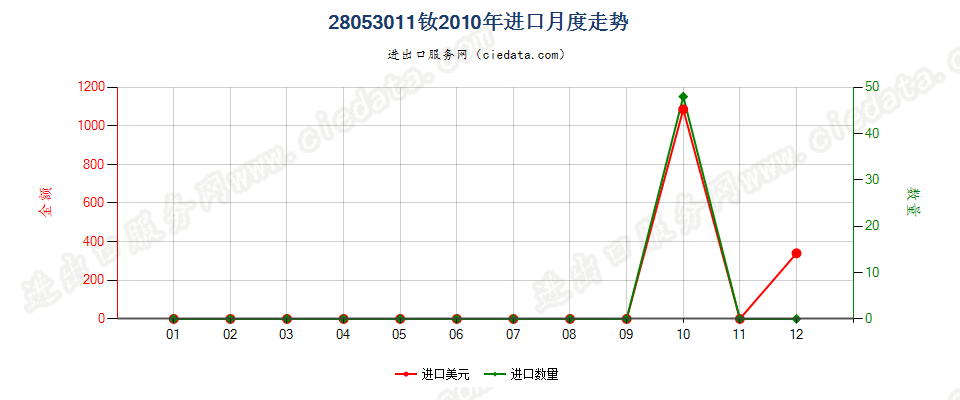 28053011钕，未相混合或相互熔合进口2010年月度走势图