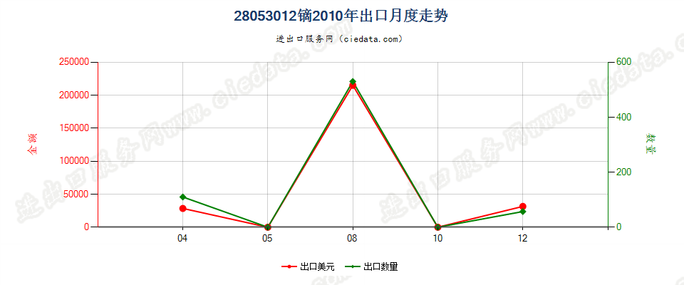 28053012镝，未相混合或相互熔合出口2010年月度走势图