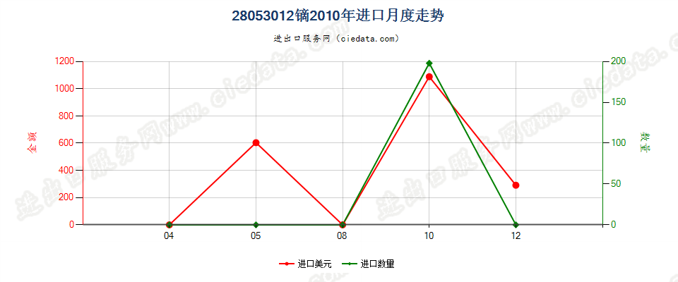 28053012镝，未相混合或相互熔合进口2010年月度走势图