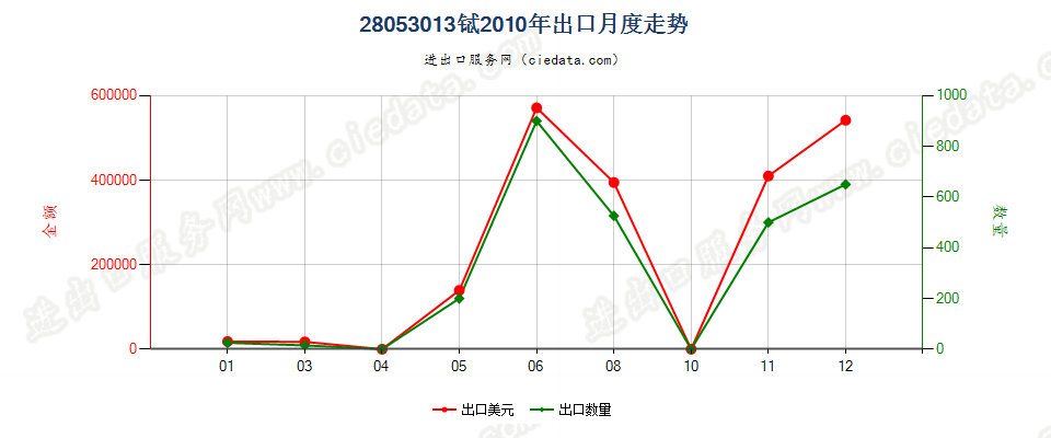 28053013铽，未相混合或相互熔合出口2010年月度走势图