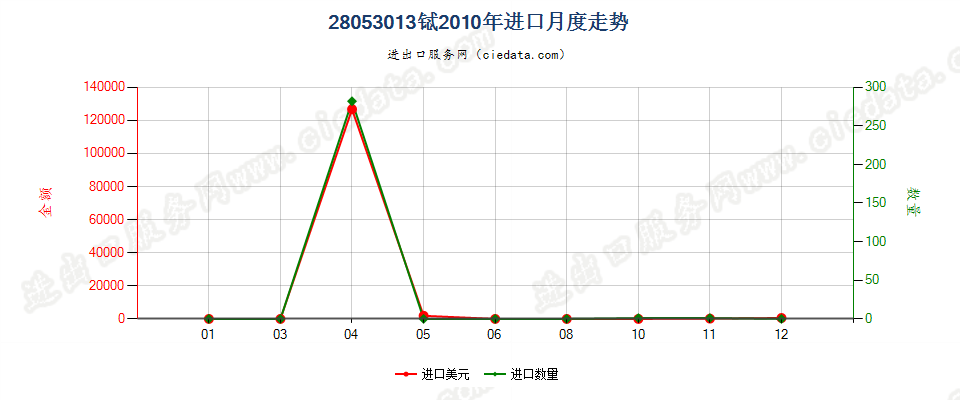 28053013铽，未相混合或相互熔合进口2010年月度走势图