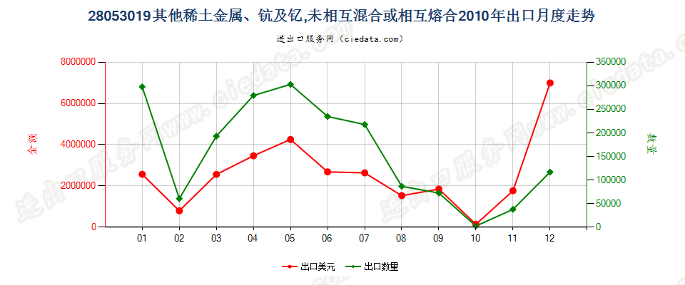 28053019其他稀土金属，未相混合或相互熔合出口2010年月度走势图