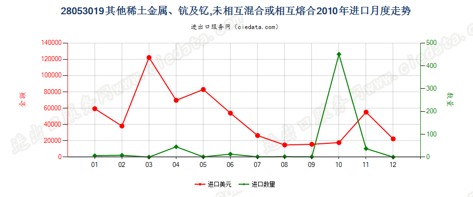 28053019其他稀土金属，未相混合或相互熔合进口2010年月度走势图