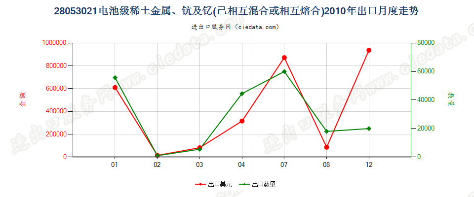 28053021电池级稀土金属、钪及钇，已相互混合或熔合出口2010年月度走势图
