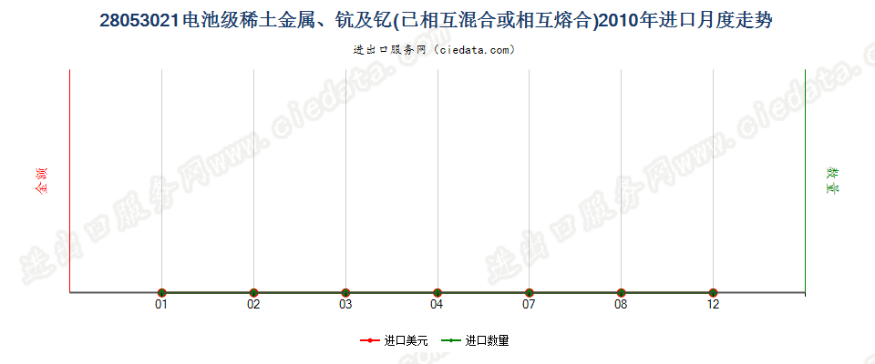28053021电池级稀土金属、钪及钇，已相互混合或熔合进口2010年月度走势图