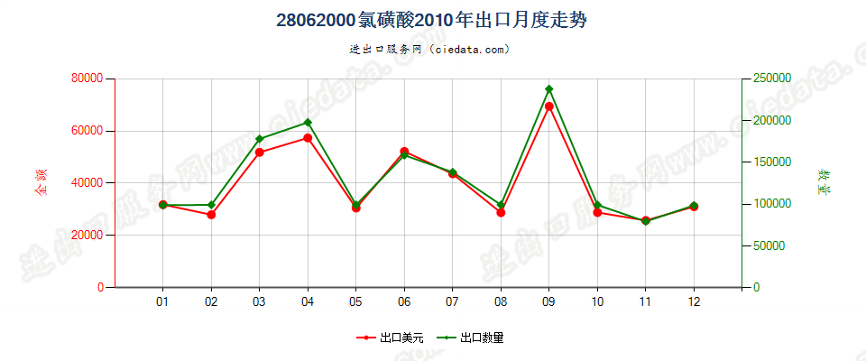 28062000氯磺酸出口2010年月度走势图