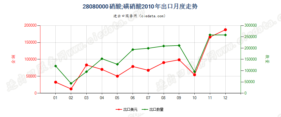 28080000硝酸；磺硝酸出口2010年月度走势图