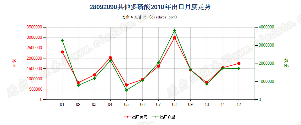 28092090其他多磷酸出口2010年月度走势图