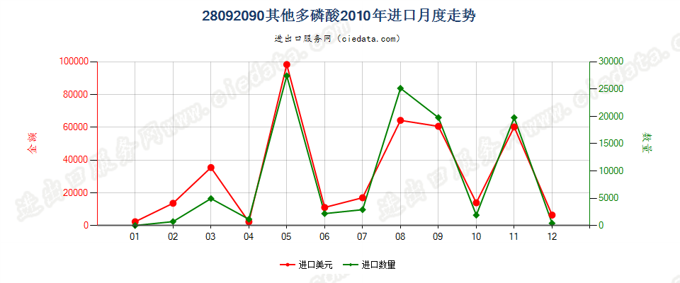 28092090其他多磷酸进口2010年月度走势图