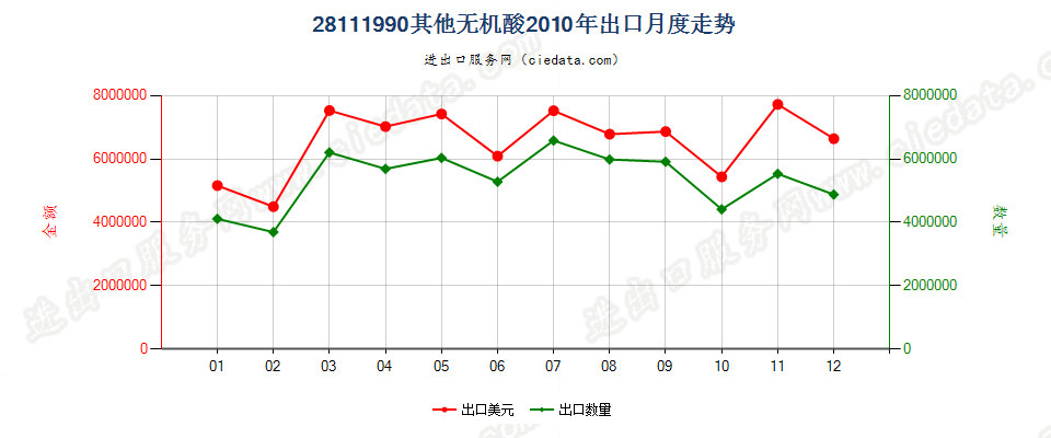 28111990未列名无机酸出口2010年月度走势图