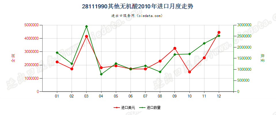 28111990未列名无机酸进口2010年月度走势图