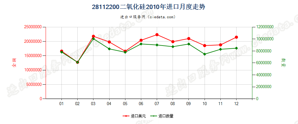 28112200(2014stop)二氧化硅进口2010年月度走势图