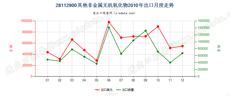 28112900未列名非金属无机氧化物出口2010年月度走势图