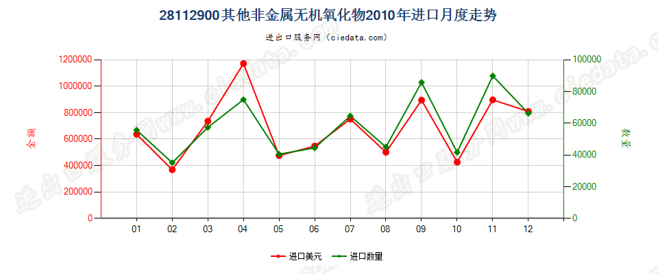 28112900未列名非金属无机氧化物进口2010年月度走势图