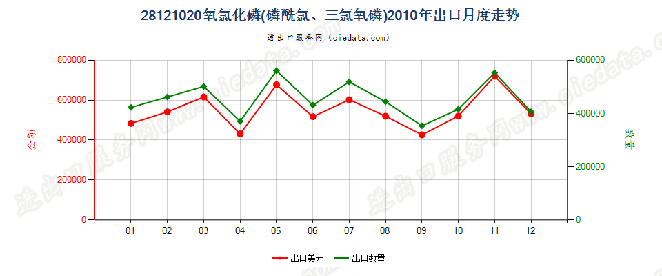 28121020(2017STOP)氧氯化磷出口2010年月度走势图