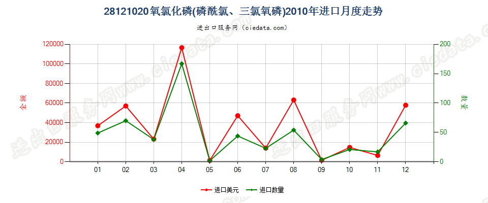 28121020(2017STOP)氧氯化磷进口2010年月度走势图