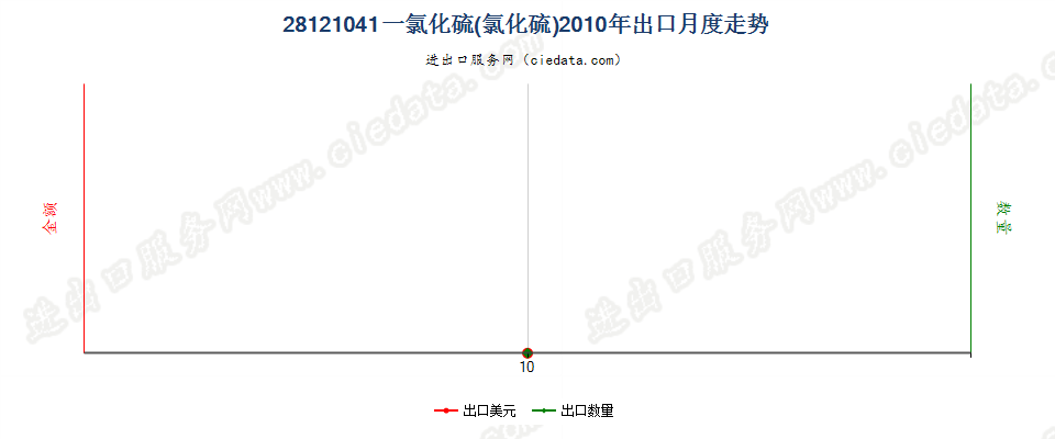 28121041(2017STOP)一氯化硫(氯化硫)出口2010年月度走势图