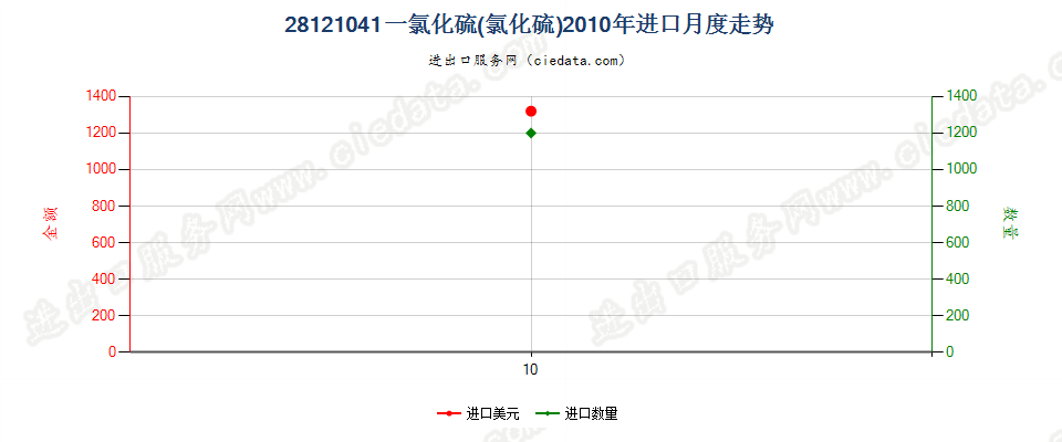 28121041(2017STOP)一氯化硫(氯化硫)进口2010年月度走势图