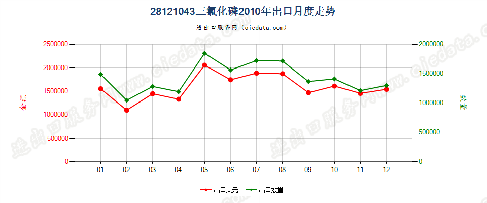 28121043(2017STOP)三氯化磷出口2010年月度走势图