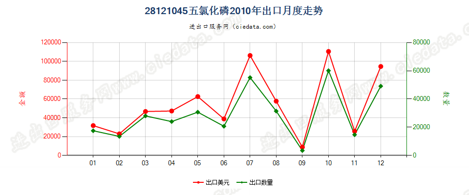 28121045(2017STOP)五氯化磷出口2010年月度走势图