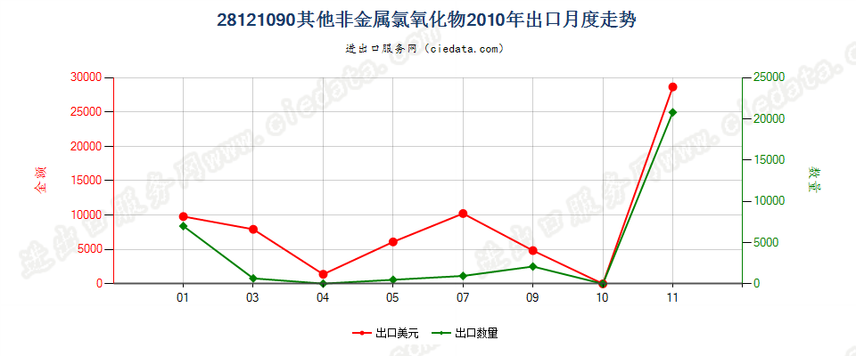 28121090(2017STOP)其他非金属氯氧化物出口2010年月度走势图