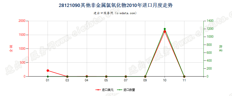 28121090(2017STOP)其他非金属氯氧化物进口2010年月度走势图