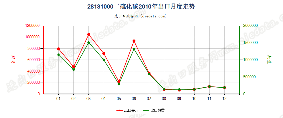 28131000二硫化碳出口2010年月度走势图