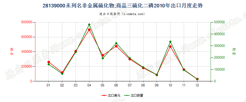 28139000未列名非金属硫化物；商品三硫化二磷出口2010年月度走势图