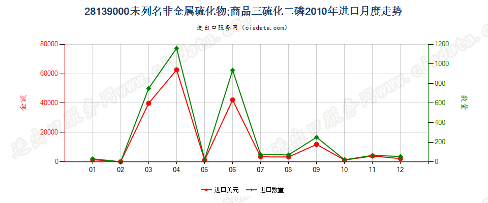 28139000未列名非金属硫化物；商品三硫化二磷进口2010年月度走势图