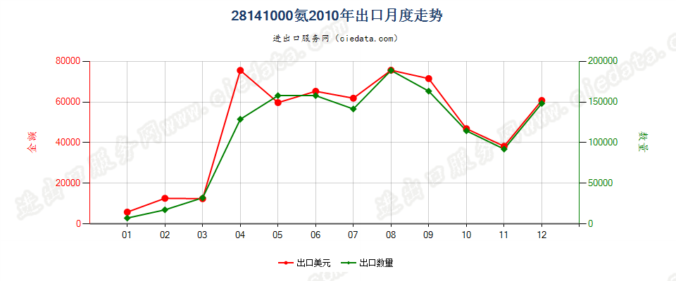 28141000氨出口2010年月度走势图