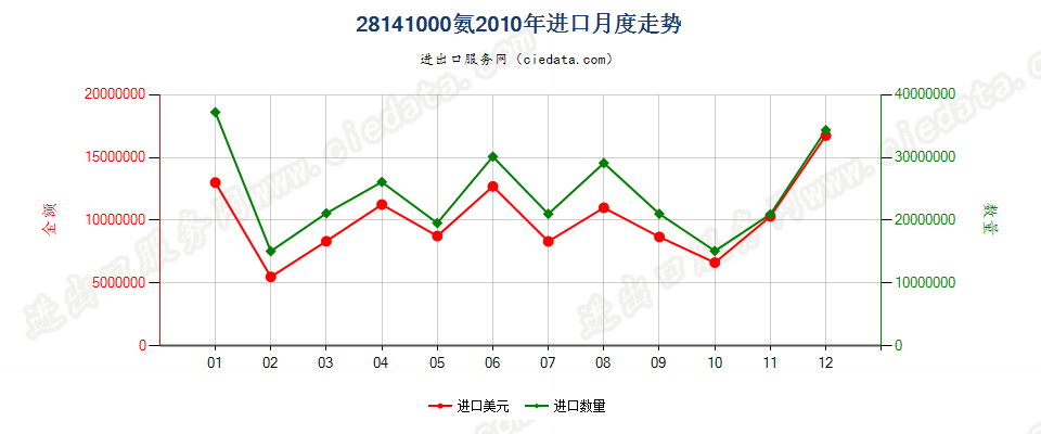 28141000氨进口2010年月度走势图