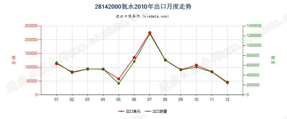 28142000氨水出口2010年月度走势图