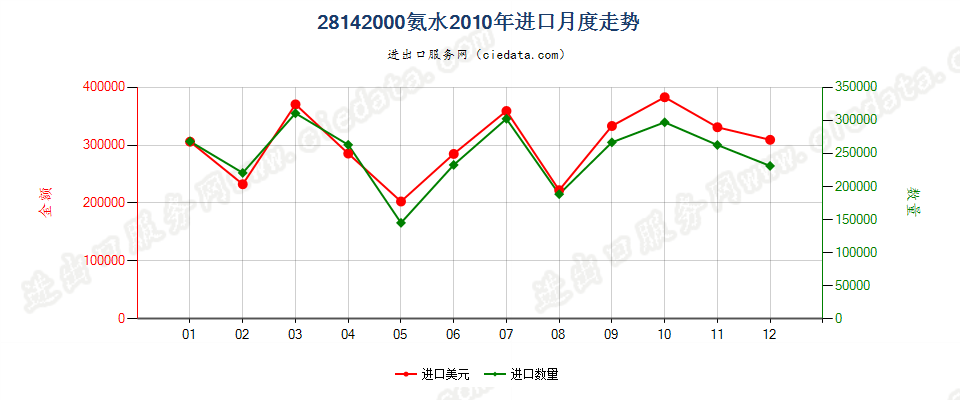 28142000氨水进口2010年月度走势图