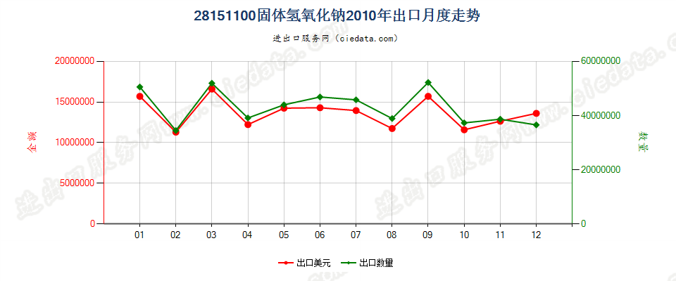 28151100固体氢氧化钠出口2010年月度走势图