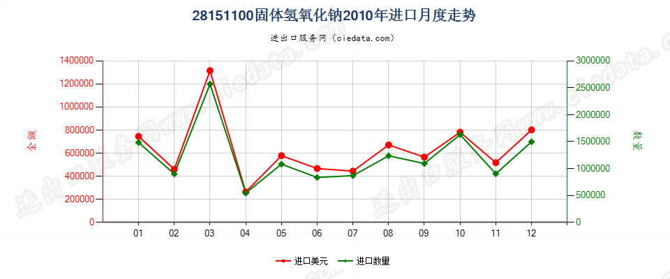 28151100固体氢氧化钠进口2010年月度走势图