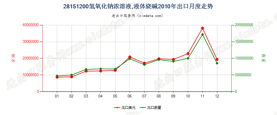 28151200氢氧化钠水溶液出口2010年月度走势图