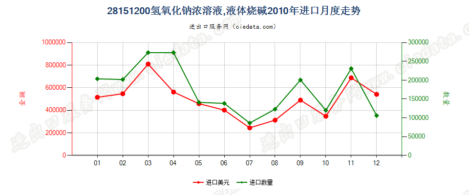 28151200氢氧化钠水溶液进口2010年月度走势图