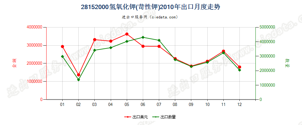 28152000氢氧化钾（苛性钾）出口2010年月度走势图