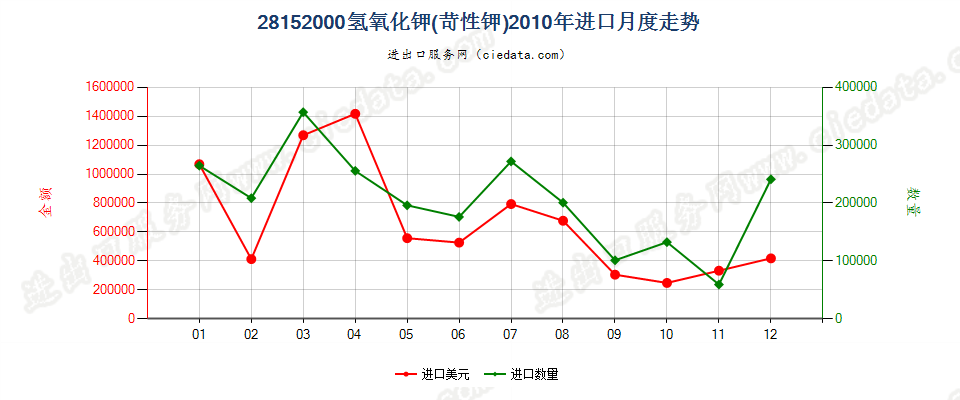 28152000氢氧化钾（苛性钾）进口2010年月度走势图