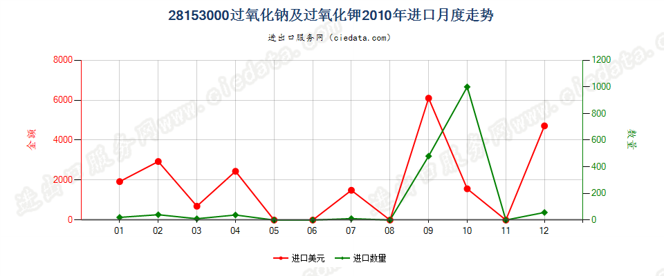 28153000过氧化钠及过氧化钾进口2010年月度走势图