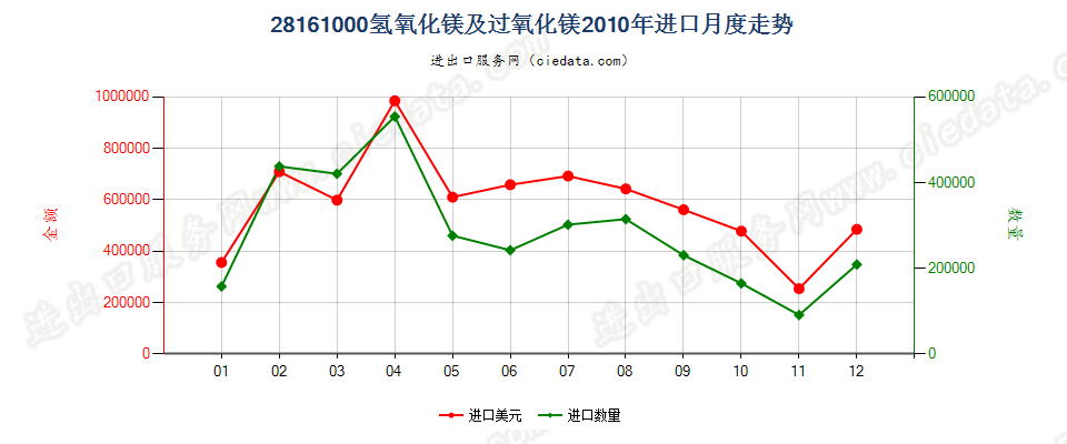 28161000氢氧化镁及过氧化镁进口2010年月度走势图